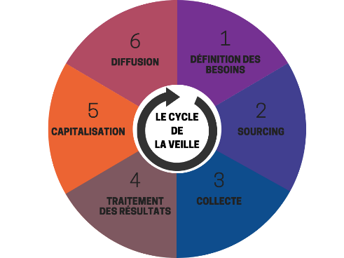 UNINE_BIB_cycle_veille.png